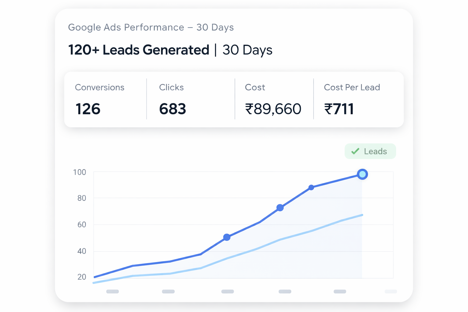 Google Ads performance dashboard showing 120 plus leads generated in 30 days
